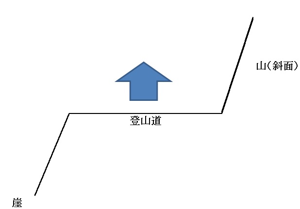 崖がある狭い登山道