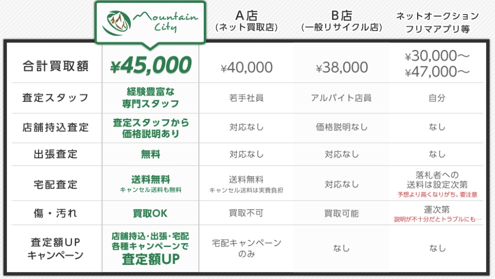 アウトドア用品買取業者と比較表