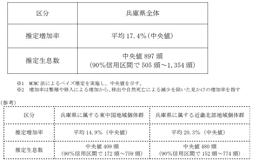 兵庫県全体の熊の生息頭数５０５頭～１，３５４頭