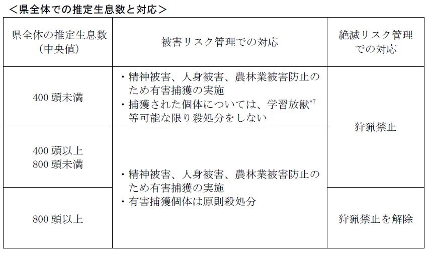 兵庫県熊の管理