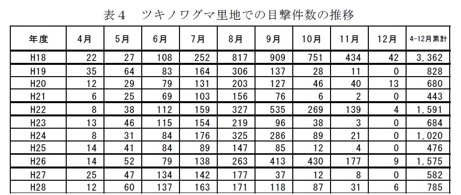 長野県の人里でツキノワグマを目撃した件数