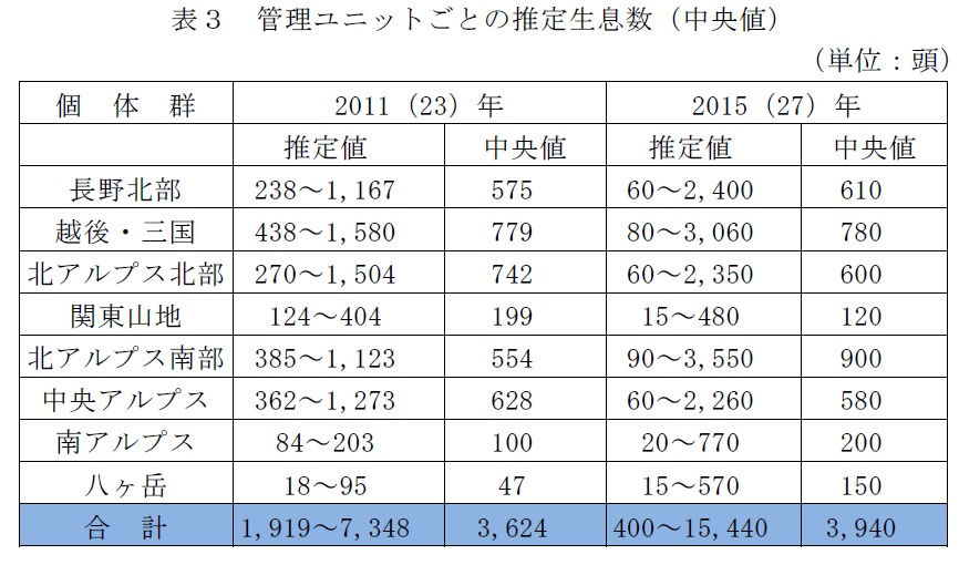 長野県の北アルプス・中央アルプス・八ヶ岳等に生息しているであろう熊の頭数を表した資料