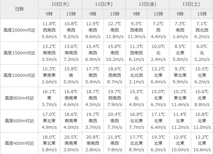 丹沢山の標高が１、５００ｍ前後ですので、１０日の１５時の気温は１４度弱