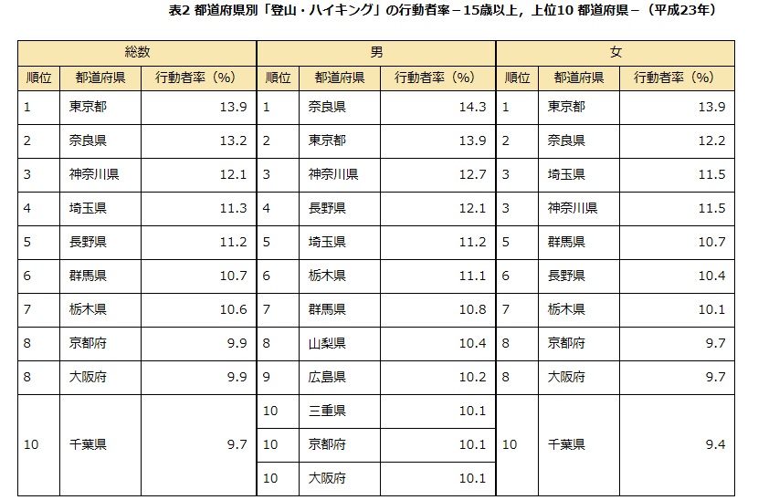 登山好き（行動者率）が集まる県