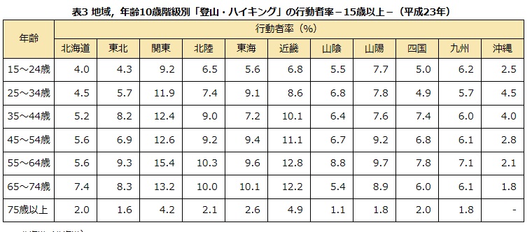 登山が好きな年代と地域