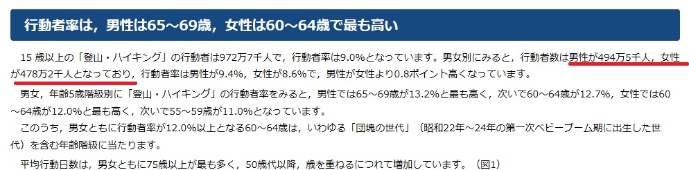 ２０１８年度の登山人口は、男性が約４９４万人、女性が約４７８万人で、合計すると約９７２万人