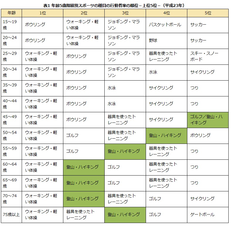 登山・ハイキングは、中高年からやり始める方が増えるのに対し、ボーリングは、若年層を中心に流行っている