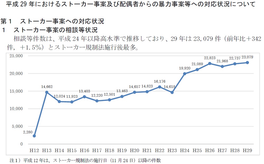 ストーカー事案の相談状況