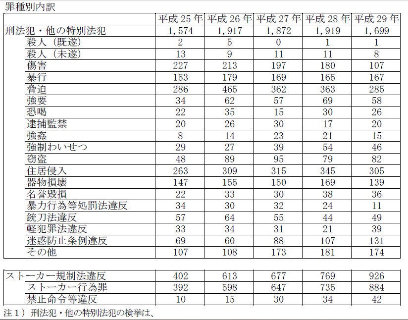 ストーカー・つきまといをした罪種別の内訳