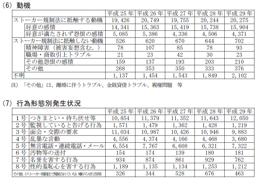 ストーカー行為・つきまといの動機