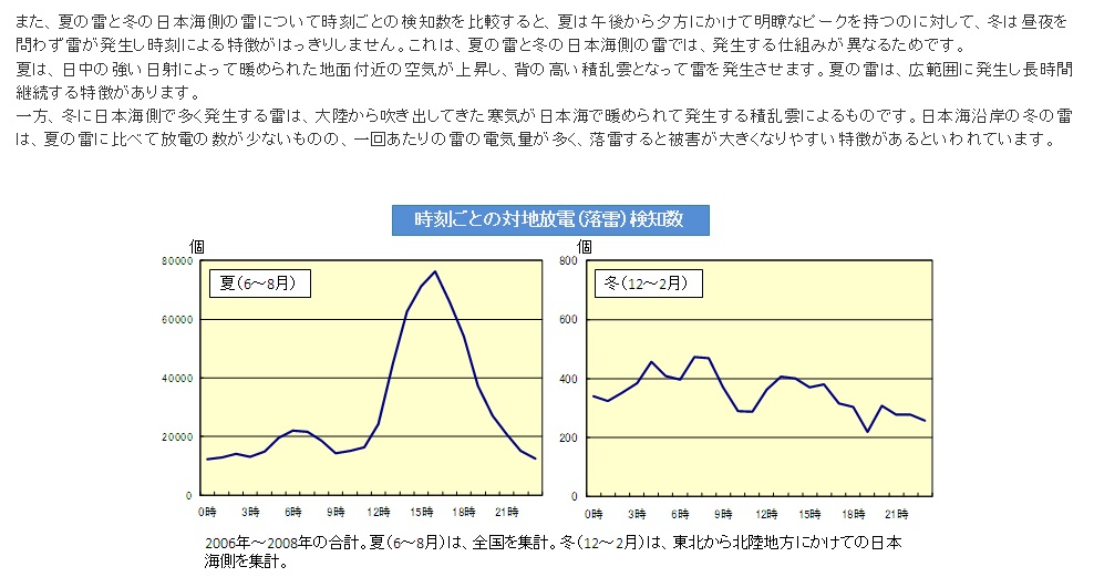 気象庁の資料落雷が発生しやすい時間帯をグラフ