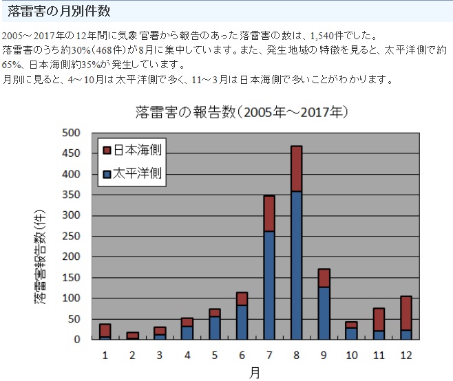 気象庁の落雷統計資料落雷害の月別の発生件数のグラフ