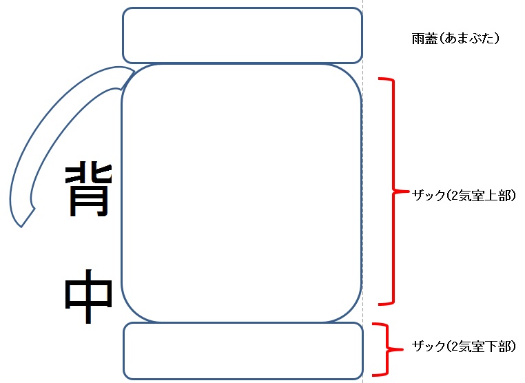 f:id:aohige0718:20190516155232j:plain 横からザックを見た時の構造と名称パッキング図
