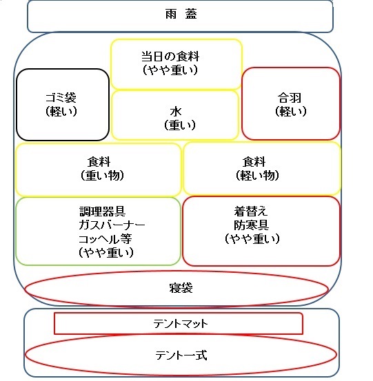 f:id:aohige0718:20190516155438j:plain 登山用ザックを正面に見た時のパッキングする道具の位置の図