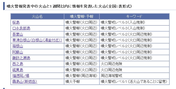 f:id:aohige0718:20190520163314j:plain 日本各地の火山が活発に活動