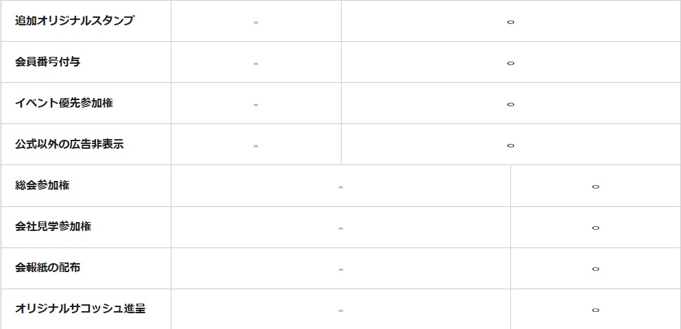 f:id:aohige0718:20190612140822j:plain ヤマップ無料会員と比べ、広告を非表示、ブックマーク数、軌跡ダウンロード数、動画投稿数に違い