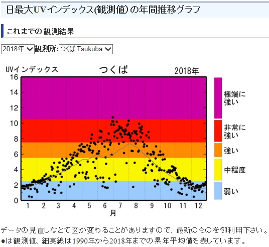 月別の紫外線（ＵＶインデックス）の強さを表したグラフ