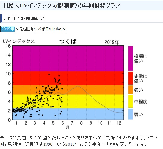 気象庁紫外線の強さを表わすグラフ