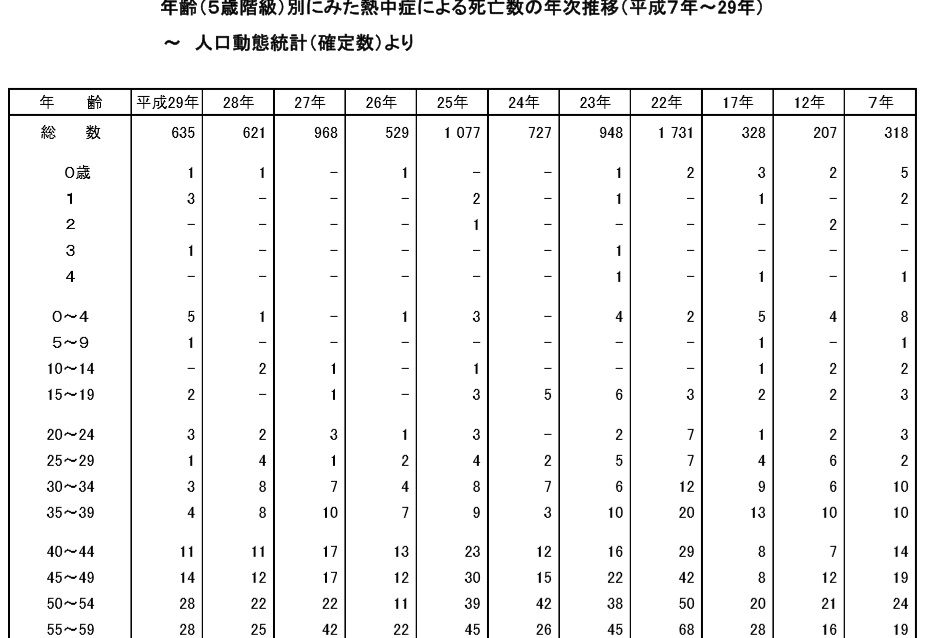 f:id:aohige0718:20190629163846j:plain 熱中症での死亡者数の推移と該当する年代をまとめた表