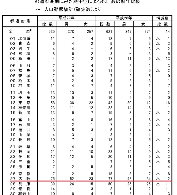 f:id:aohige0718:20190629163924j:plain 熱中症の多い都道府県