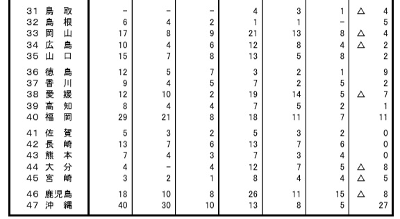 f:id:aohige0718:20190629163945j:plain 西日本方面の熱中症で死亡推移