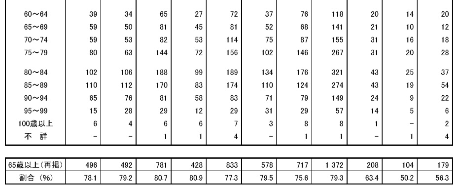 f:id:aohige0718:20190629164020j:plain 60代熱中症でお亡くなりになる方が急増