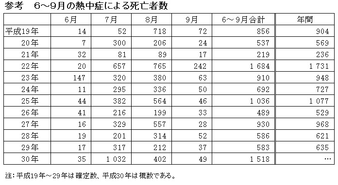 f:id:aohige0718:20190629164336j:plain 熱中症対策と予防が特に必要な月(時期)統計資料