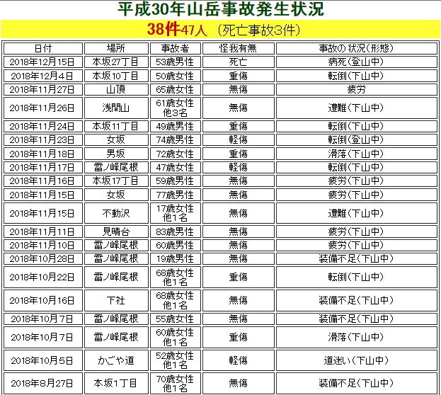 f:id:aohige0718:20190920131849j:plain 大山で発生しました滑落や山岳事故の状況