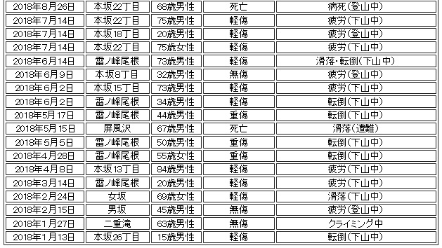 f:id:aohige0718:20190920132003j:plain 大山で発生した山岳事故数