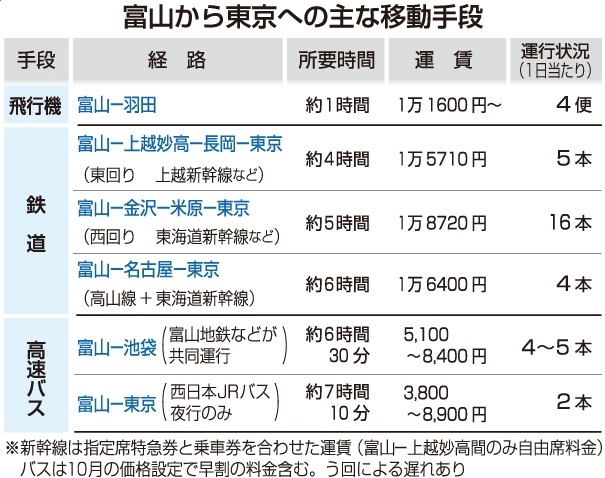 北陸新幹線の代替移動手段詳細