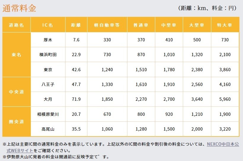 伊勢原大山インターチェンジ高速料金の値段