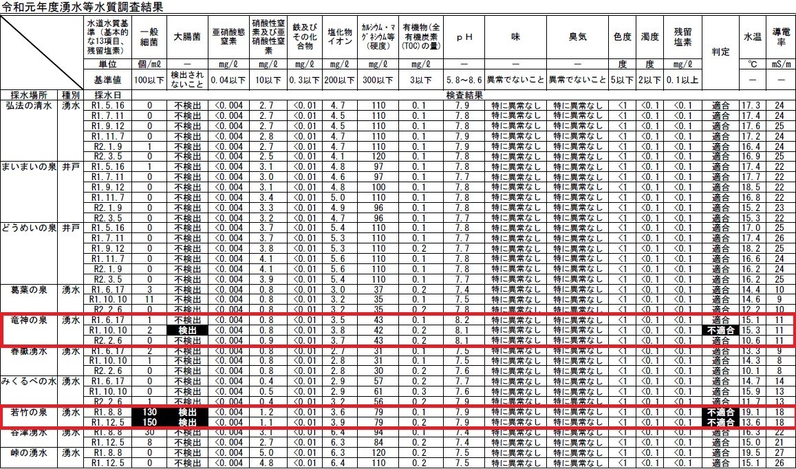 秦野市の方で調査した水質検査の結果登山の水分補給に不適