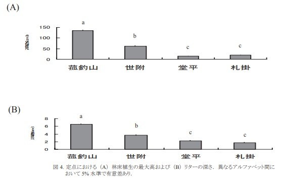 山域別のダニが生息している生い茂る草木の高さ一覧表