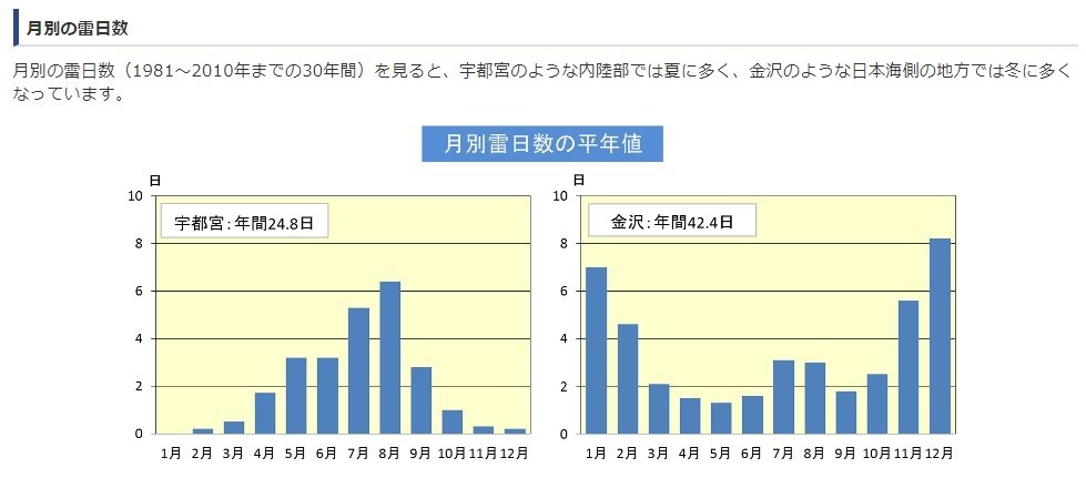 関東の宇都宮と北陸の金沢の月別の雷の日数の平均値