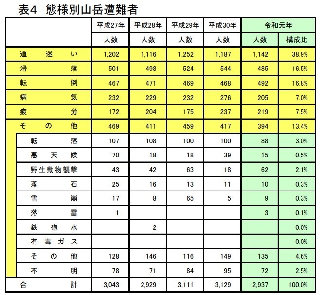 登山中の遭難事故原因の詳細落雷事故件数