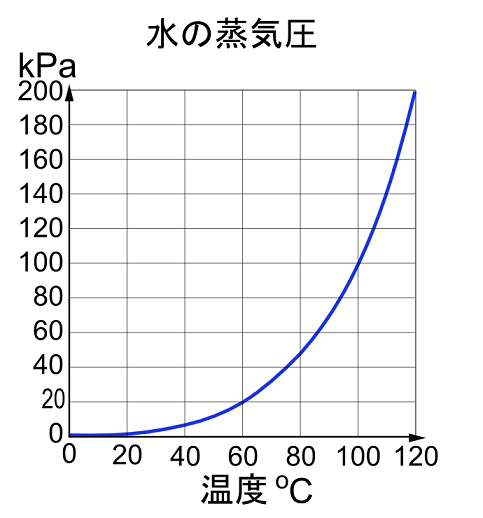 気圧と沸点の温度を示す蒸気圧曲線図