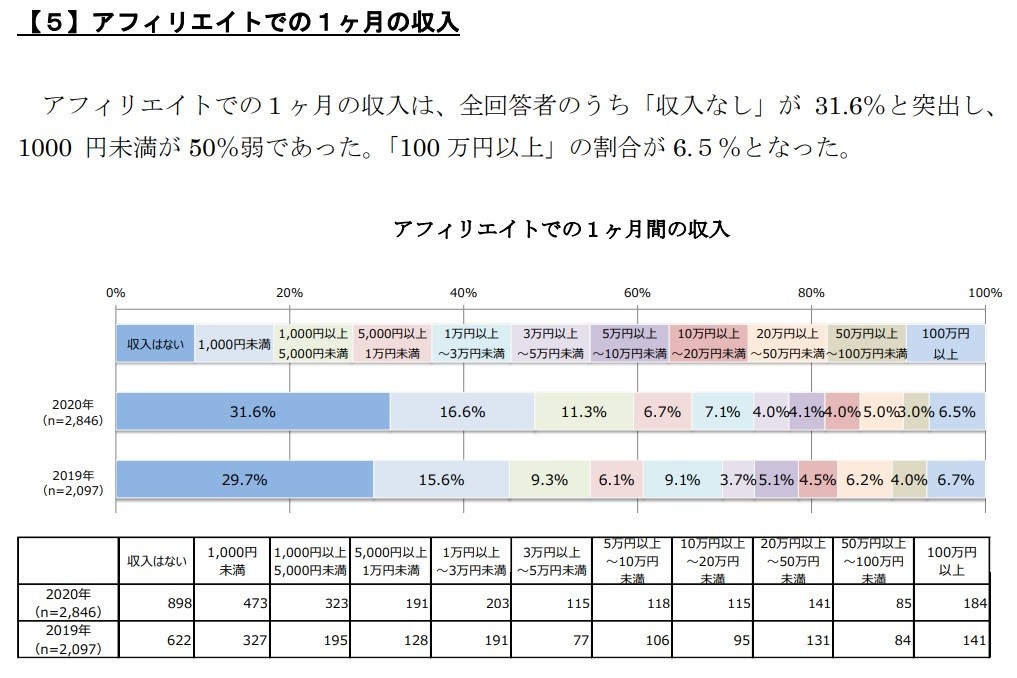 アフェリエイト収入調査結果