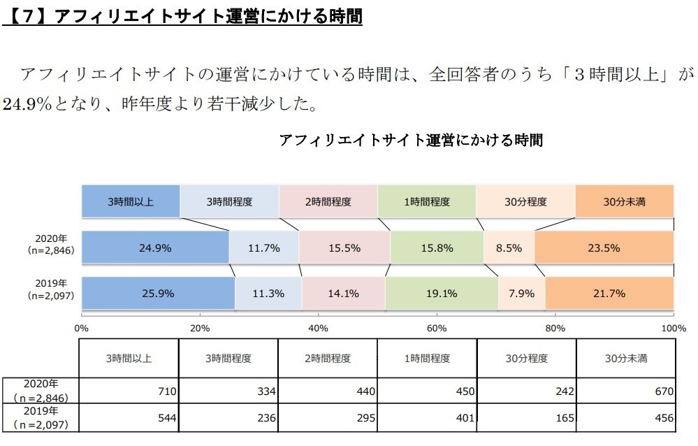 ブログ収入と収益化に掛かる時間調査結果