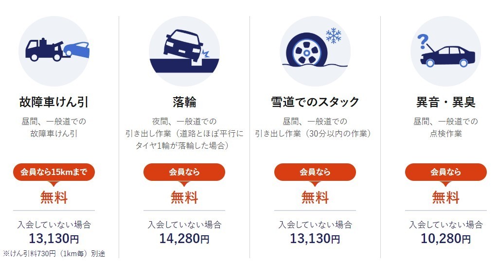 ＪＡＦロードサービスの料金、会員は無料