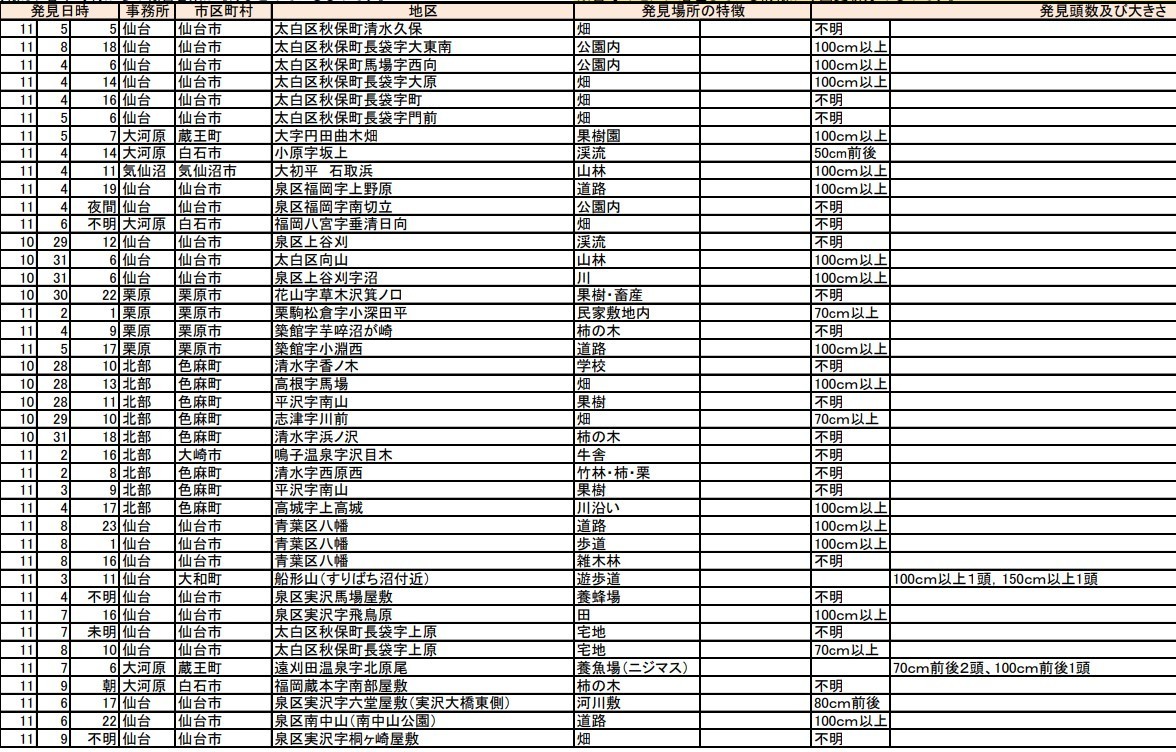 宮城県全域の熊目撃情報の詳細
