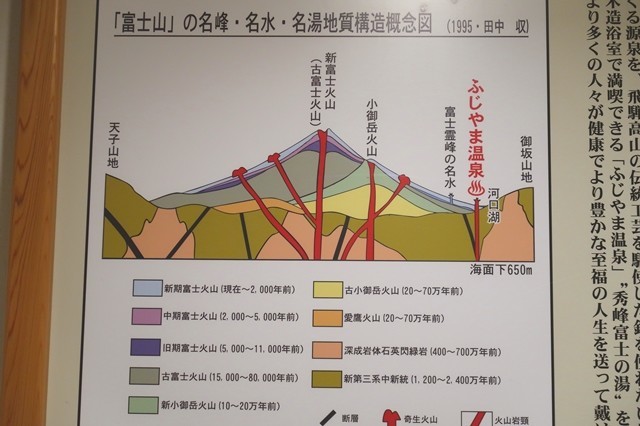 ふじやま温泉の源泉は富士山の火山の影響を強く受けた