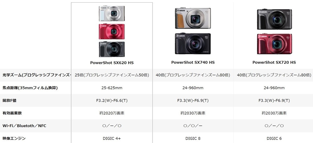 4台Canon SX620 HS まとめ （未確認、未テスト） Canonデジタルカメラ PowerShot SX620HSレビュー！保護フィルム