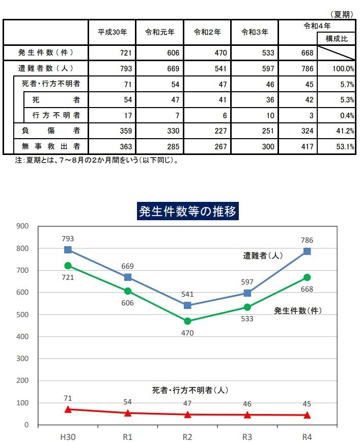 最新の過去の遭難事故件数と、死者・行方不明者数の推移