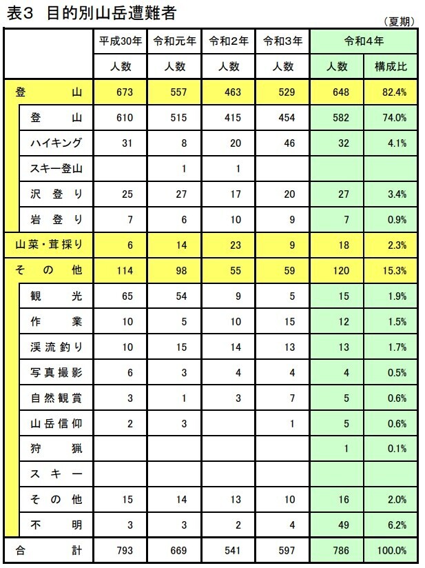 登山の遭難事故が多く山岳保険に入るメリットがあることが分かる