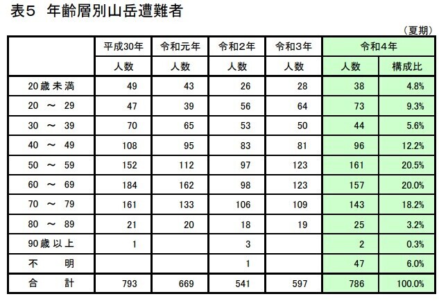 年齢別の遭難者数と山岳保険の重要性の資料