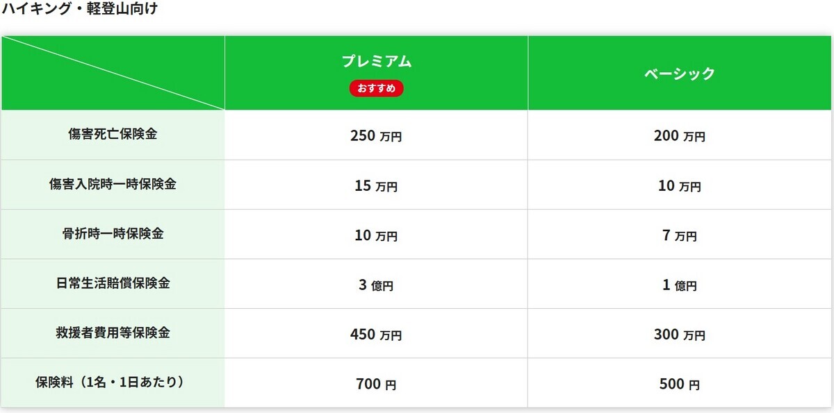 セブンイレブンの１ＤＡＹレジャー保険の比較