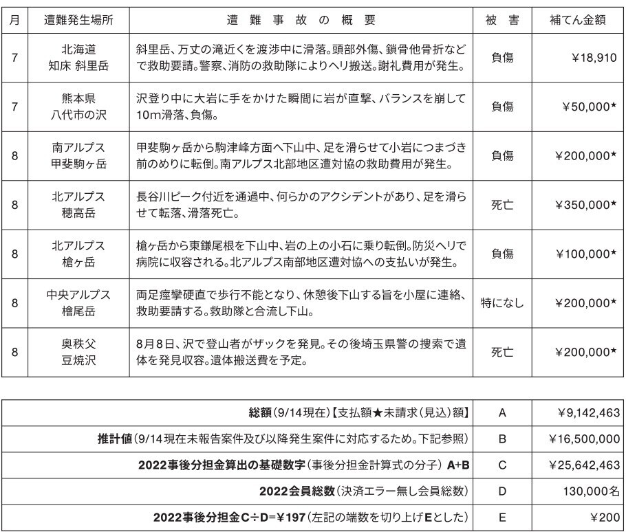 ジローの事後分担金の計算資料