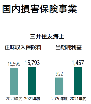 三井住友海上の国内損害保険事業の財務状況比較