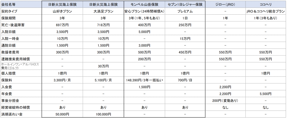 山岳保険、傷害保険の内容について纏めた比較表