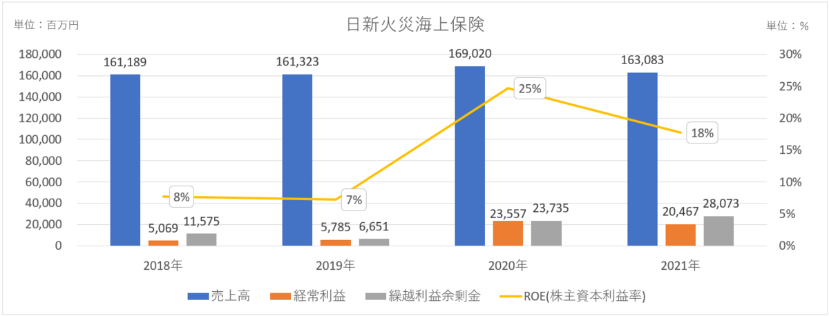 日新火災海上保険の決算公告資料などを基にし作った経営状況の資料